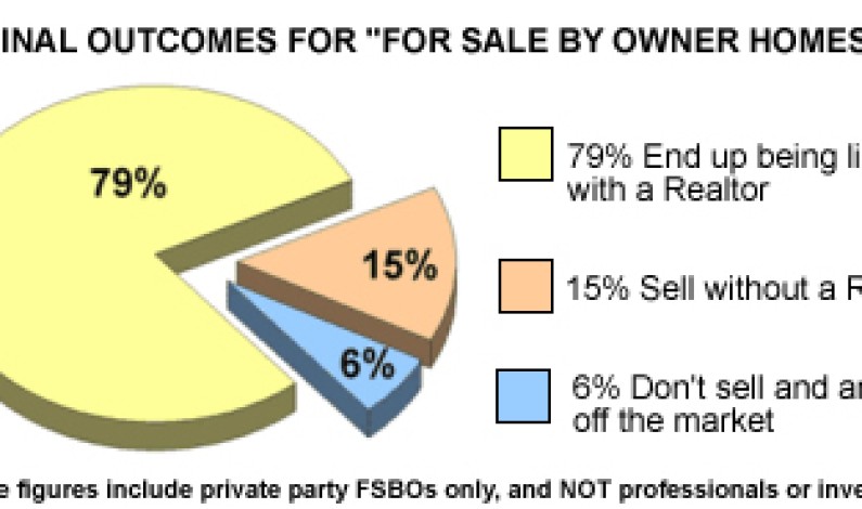 FSBO Facts – welist, comfree, kijiji…